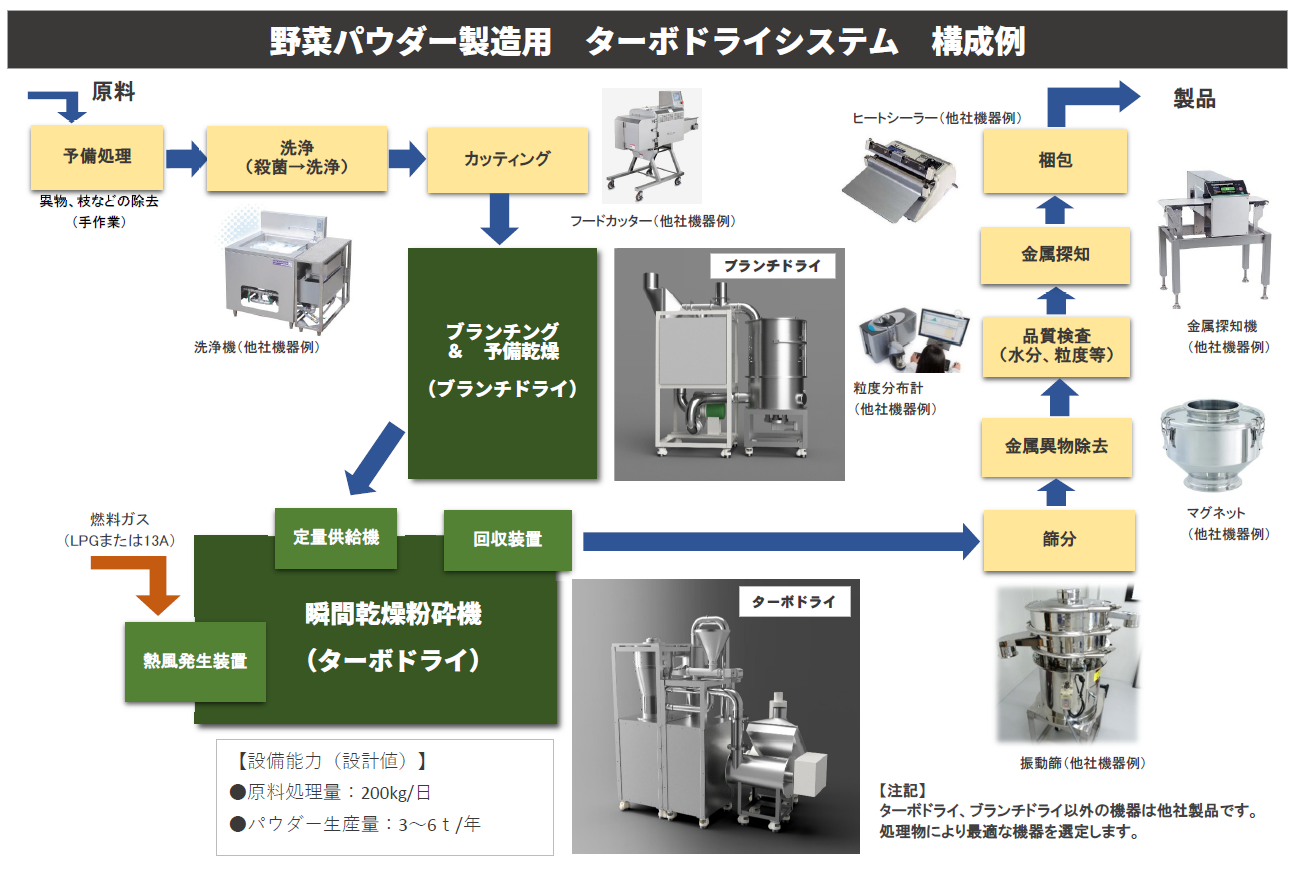 野菜パウダー製造ターボドライ