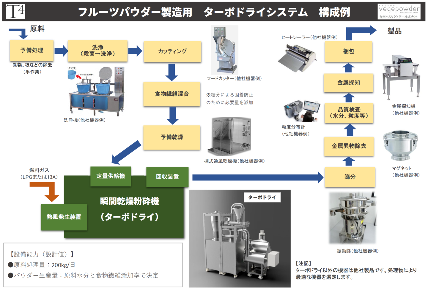 果物パウダー製造システム
