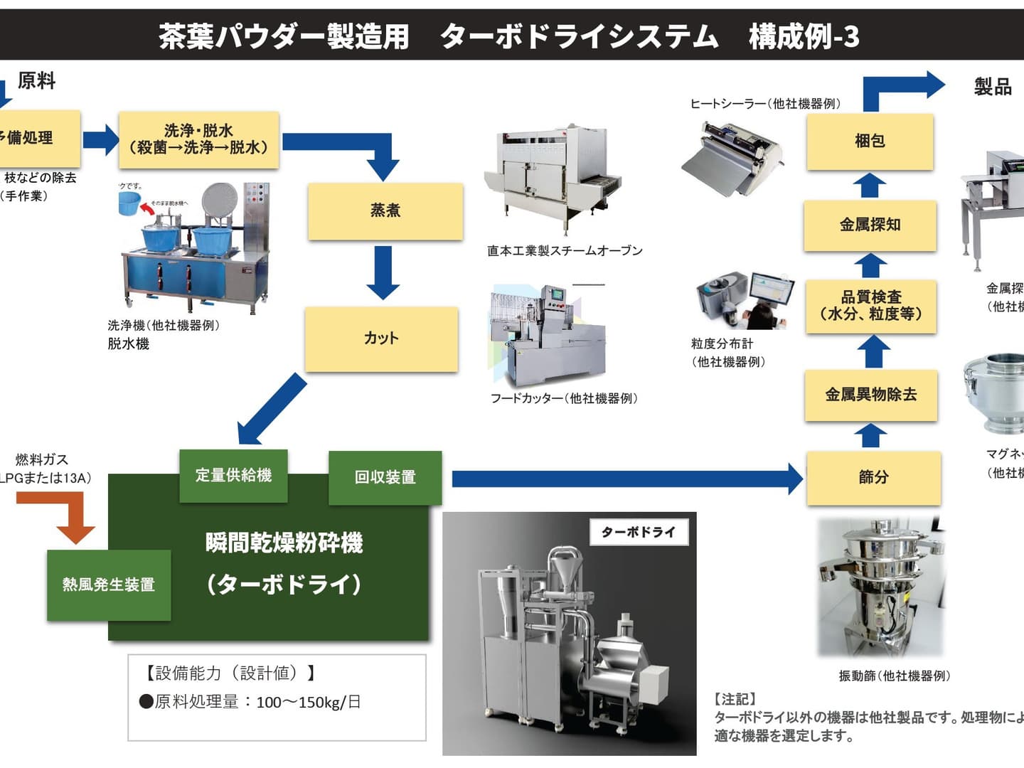 緑茶パウダー製造システム